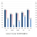 항생제 사용량 여전히 높아…병원급 의료기관 개선 더뎌