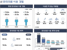 한의의료기관 외래 진료 “만족한다, 90.3%”