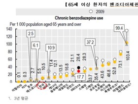 韓 의료 질, 전반적 개선…정신질환 분야는 '글쎄'