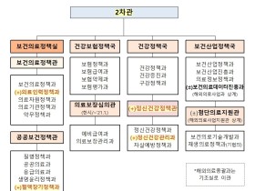 오는 12일, 질병관리청 출범 및 복지부 복수차관제 시행
