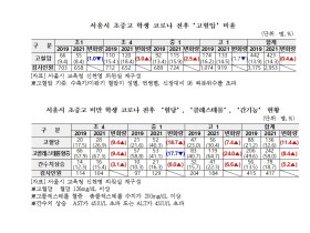“코로나 기간 소아청소년 비만 증가, 만성질환으로 이어져”