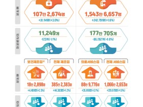 ‘24년 2/4분기 보건산업 종사자 수, 전년 동기 대비 3% 증가