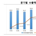 올해 3/4분기 보건산업 수출액, 전년 동기 대비 22.5% 증가