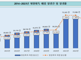 입원하면 100명에 1명꼴로 폐렴 발생