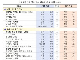 질병관리청, ‘2024 지역사회건강조사’ 결과 발표