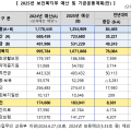 복지부 2025년 예산, 125조4909억원
