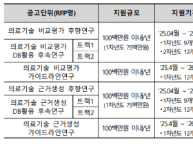 환자중심 의료기술 최적화 연구사업, 신규과제 신청 접수