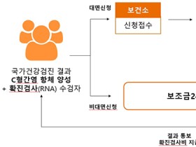 올해부터 국가건강검진에 C형간염 추가…확진검사비도 지원