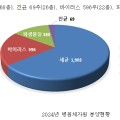 질병관리청, 국가 병원체자원 216종 민간기업 등 분양