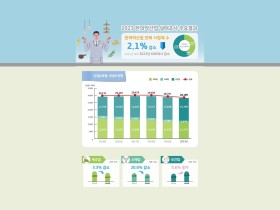 한의약 산업, 보건업 절반 이상 차지…사업체 수↓ 매출액↑