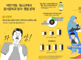 비만 아동·청소년, 음식 중독과 정서·행동 문제 밀접한 연관성