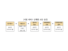국시원, 상시 고객 소통 채널 운영을 통한 고객 소통 강화