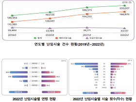 ‘22년 난임시술 시행기관 201개소…시술건수 20만7건