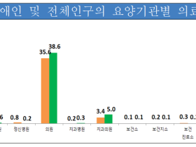 장애인 1인당 연평균 의료기관 입·내원일수 55.7일