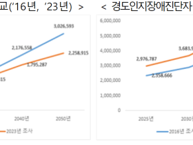 ‘23년 치매 유병률 ‘9.25%’…‘16년 대비 0.25%p↓