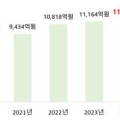 지난해 보험사기 적발금액 1조1502억원…전년대비 3.0% 증가