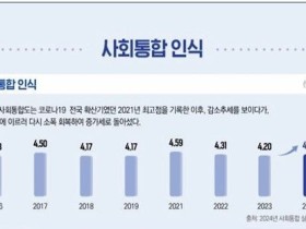 국민 체감하는 사회 갈등 심각…이념적 갈등이 특히 심해