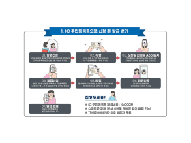 모바일 주민등록증 전국 발급 개시…한의의료기관 등 사용 가능