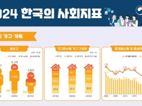 사회갈등 중 ‘보수와 진보’ 갈등이 가장 심해…기대수명은 0.8년 늘어