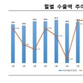 지난해 보건산업 수출액, 15.8% 증가한 252억6000만 달러