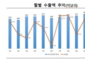 지난해 보건산업 수출액, 15.8% 증가한 252억6000만 달러