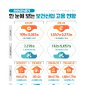 ‘24년 4/4분기 바이오헬스산업 종사자 수, 전년 동기 대비 3.9% 증가