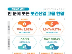 ‘24년 4/4분기 바이오헬스산업 종사자 수, 전년 동기 대비 3.9% 증가