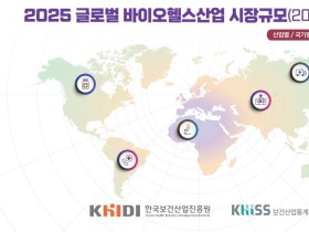 글로벌 바이오헬스산업 시장 규모 ‘한 눈에’