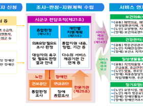 의료·요양‧돌봄 통합지원 시범사업 참여 시‧군‧구 추가 모집