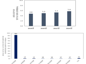 여성·고령 농업인, 유병률 높고 근골격계질환 많아