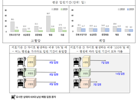 최근 10년간 고혈압·폐렴 평균 입원기간 감소