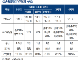 “5세대 실손보험 도입, 소비자 보호를 위한 방안은?”