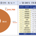 ’24년 외국인 환자 유치 117만 명,  한의원은 113.2% 증가