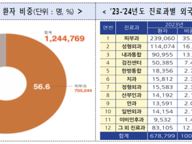 ’24년 외국인 환자 유치 117만 명,  한의원은 113.2% 증가