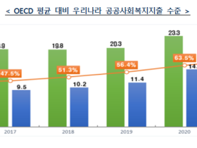 한국 공공사회복지지출 규모 337.4조 원, GDP의 15.2%