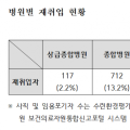 사직 전공의 61.4% 병·의원 취업