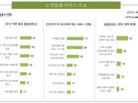 10명 중 8명, “살던 곳에서 돌봄 받겠다”