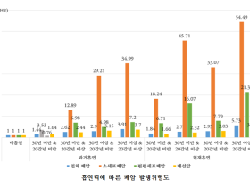 30년 이상, 20갑년 이상 흡연자, 소세포폐암 발생위험 54.49배 높아