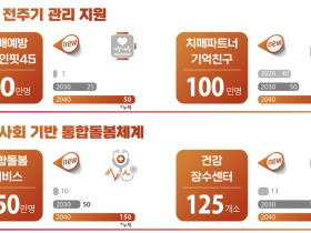 서울시, 초고령사회 대응 종합계획 ‘9988 서울 프로젝트’ 발표