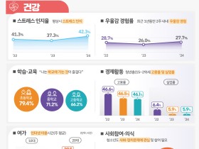 청소년 10명 중 9명 “내 신체적 건강이 좋다”