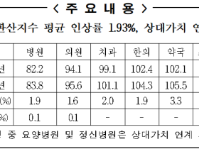 2026년도 한의건강보험 수가 ‘1.9%’ 인상