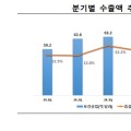 1/4분기 보건산업 수출 65억 달러…전년 동기 대비 10.2% 증가