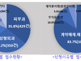“진료비 할인 장기계약···계약해지 시 환급 어려울 수 있다”