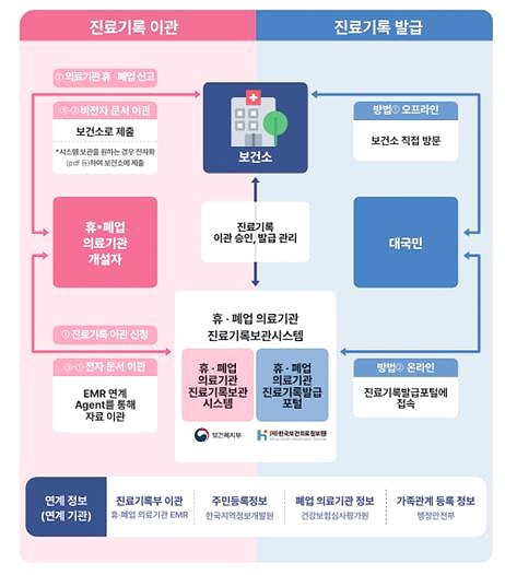 보건복지부 진료기록보관시스템.jpg