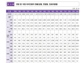 지난해 한의의료기관 이용 외국인환자 3만4535명