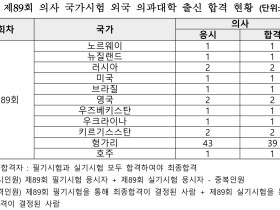 “외국 의대 출신 국시 예비시험 작년比 3배 늘어”