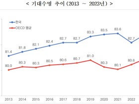 한국 기대수명 83.5년…OECD 평균보다 길어