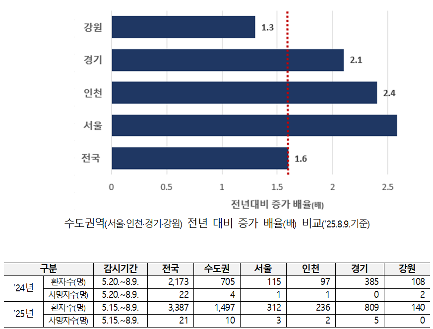 수도권 온열질환자_1.png