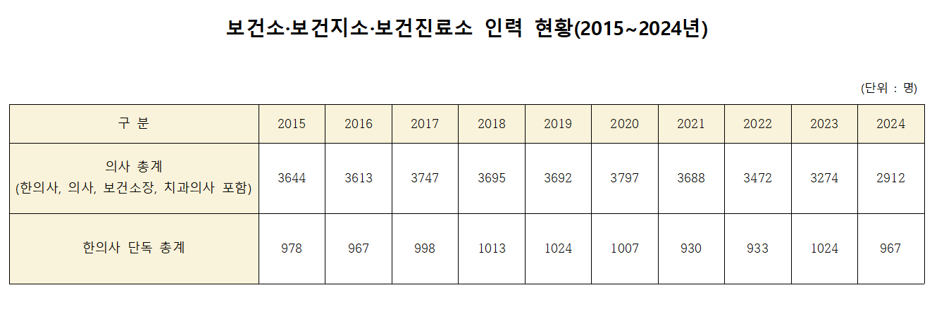 표_보건소 의사수.png