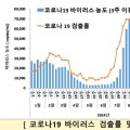 코로나19 입원환자 최근 4주간 2배 증가···예방수칙 강화